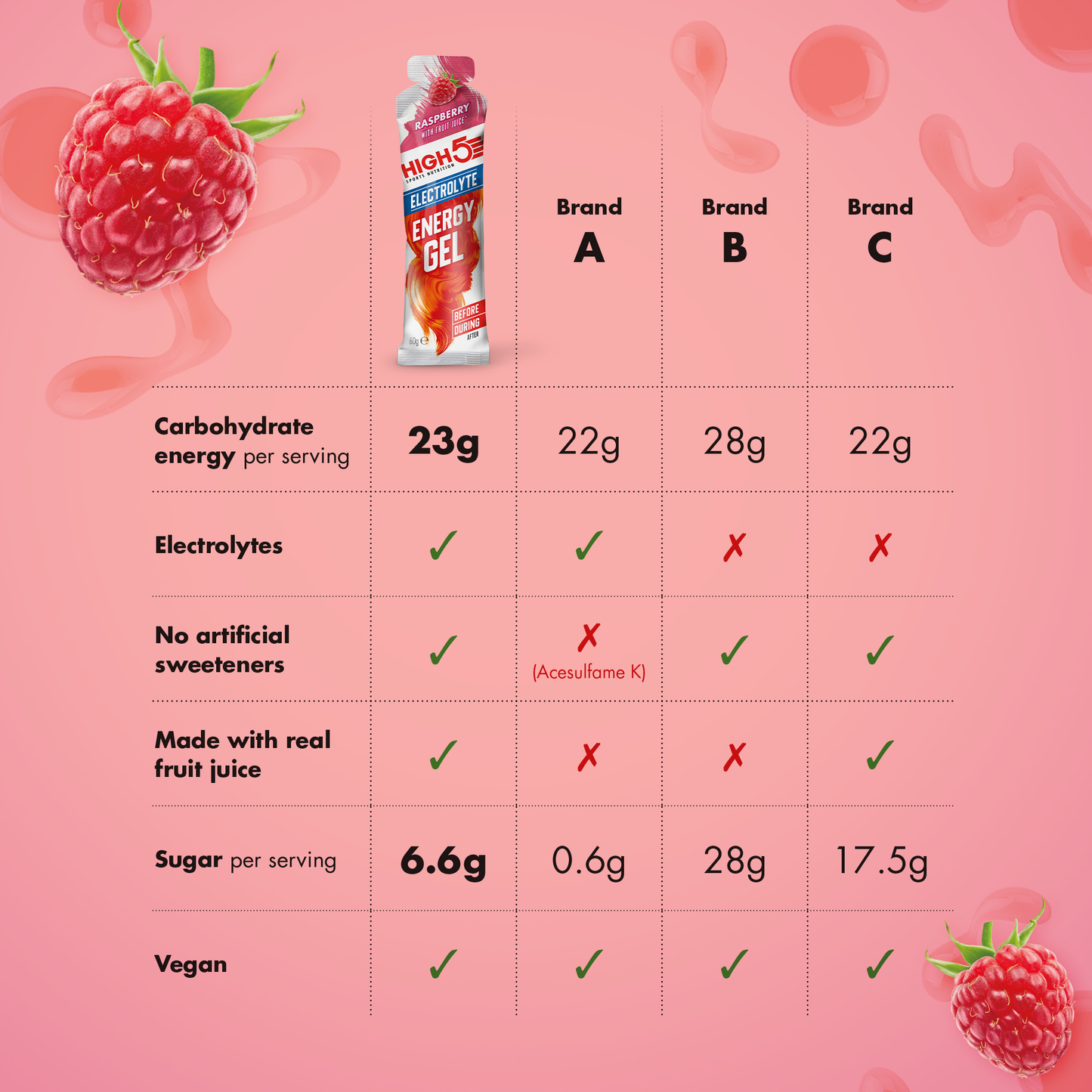HIGH5 ENERGY ELECTROLYTE Energy Gel (60g) Himbeere