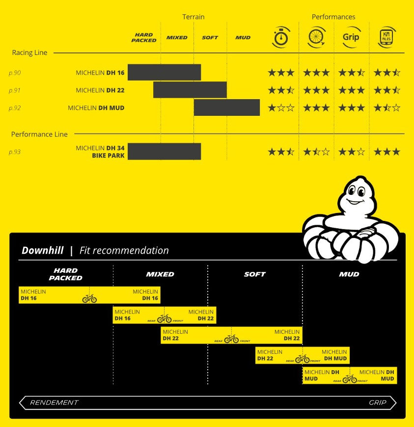 Reifen MICHELIN DH22 Racing Line 27.5x2.40 Tubeless Ready Weich