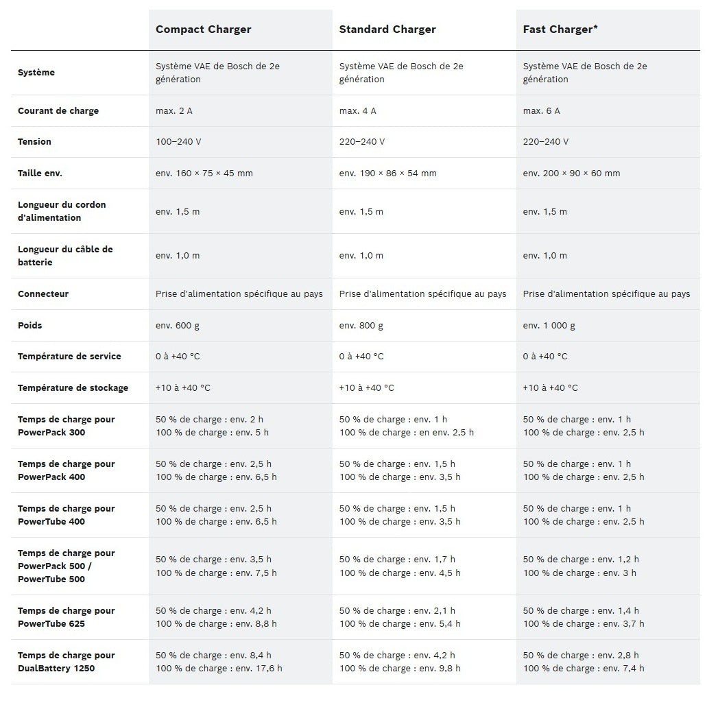 BOSCH Batterieladegerät 4A Standard Powerpack Active/Performance EU