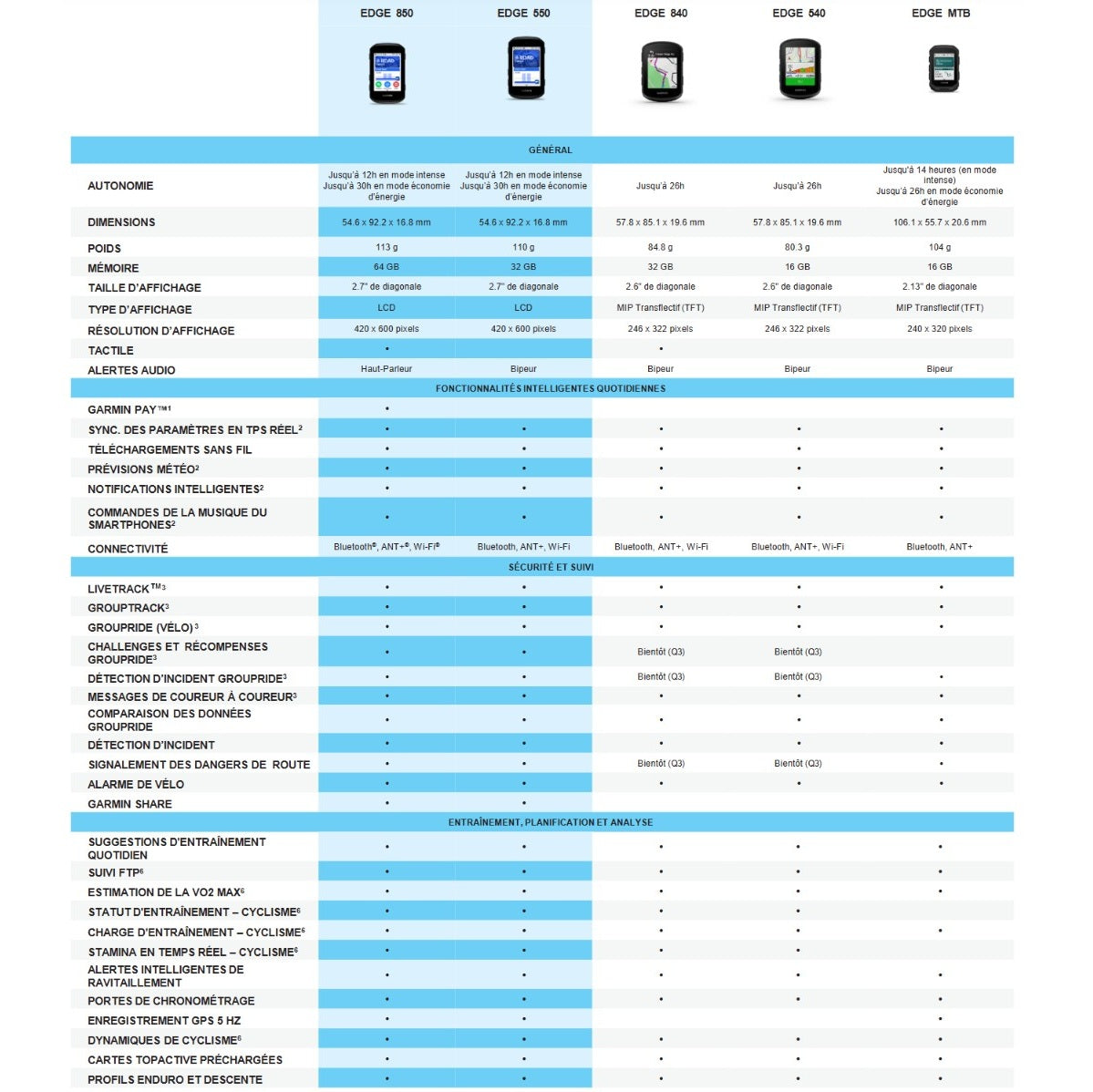 GPS GARMIN EDGE 850