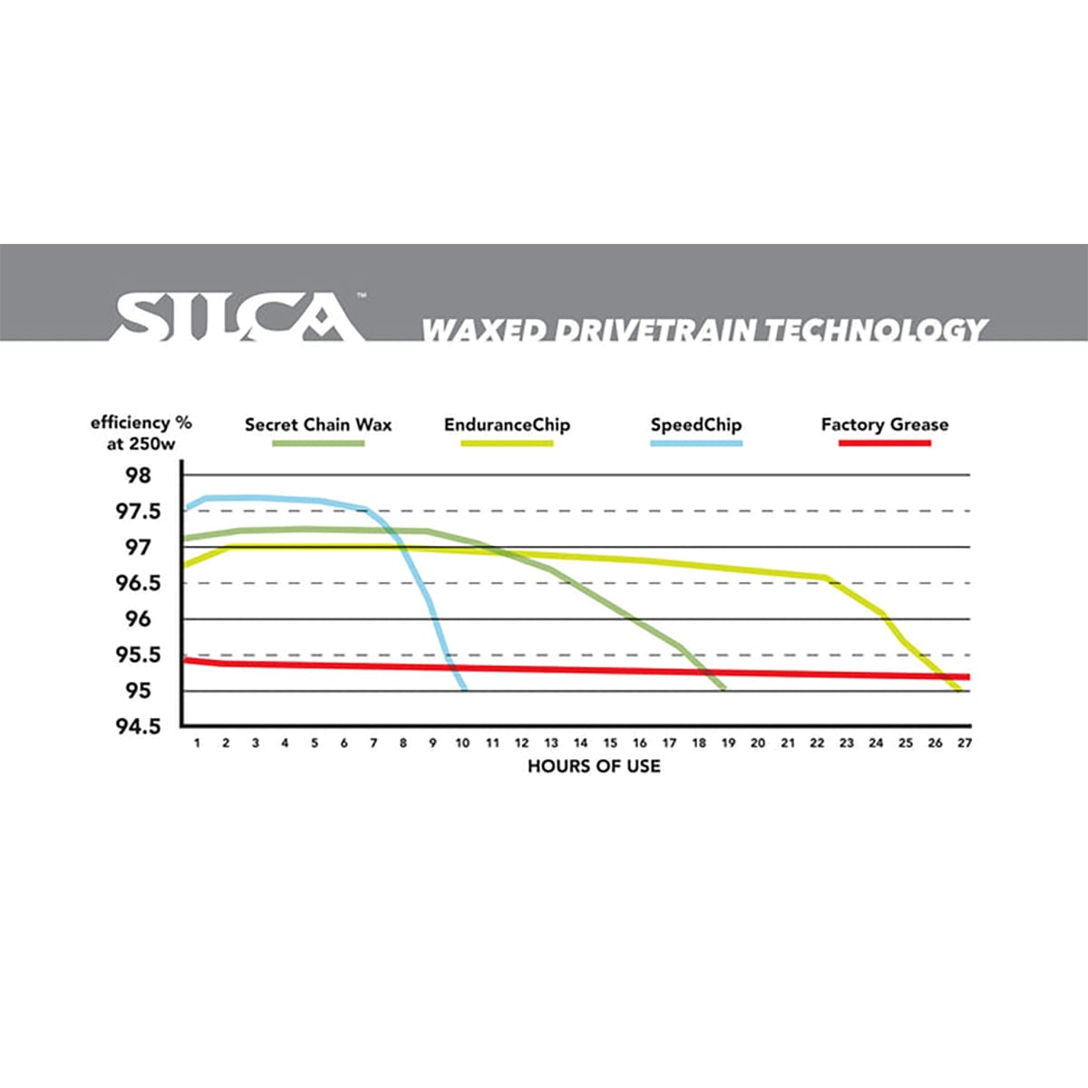 Wachs Additiv SILCA WAX SPEED CHIP