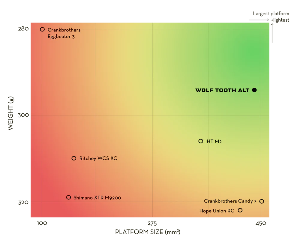 Pedale WOLF TOOTH ALT XC Clipless Schwarz
