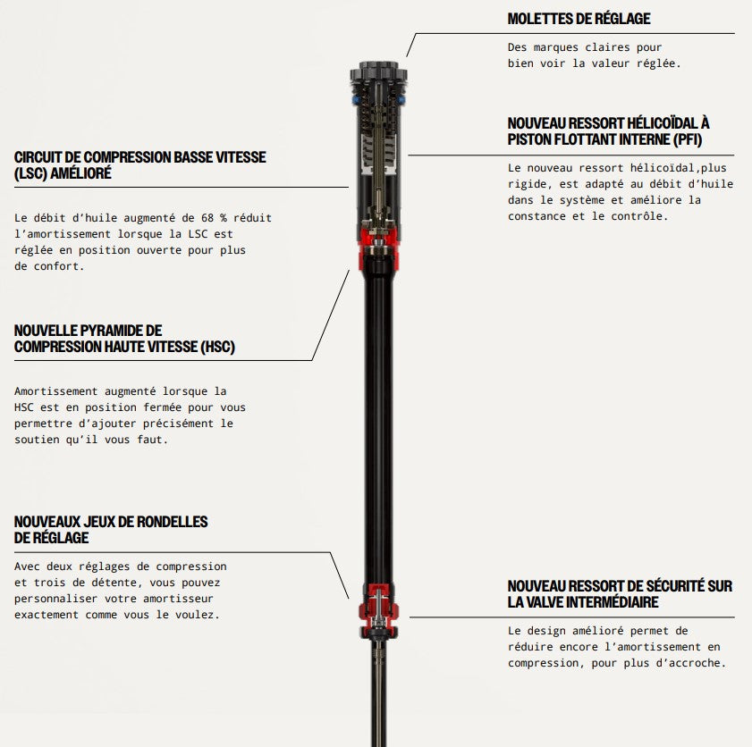 ROCKSHOX Charger 3.1 RC2 Cartridge Upgrade Kit mit ButterCups für Rockshox Lyrik D1+ Gabel (2023+)