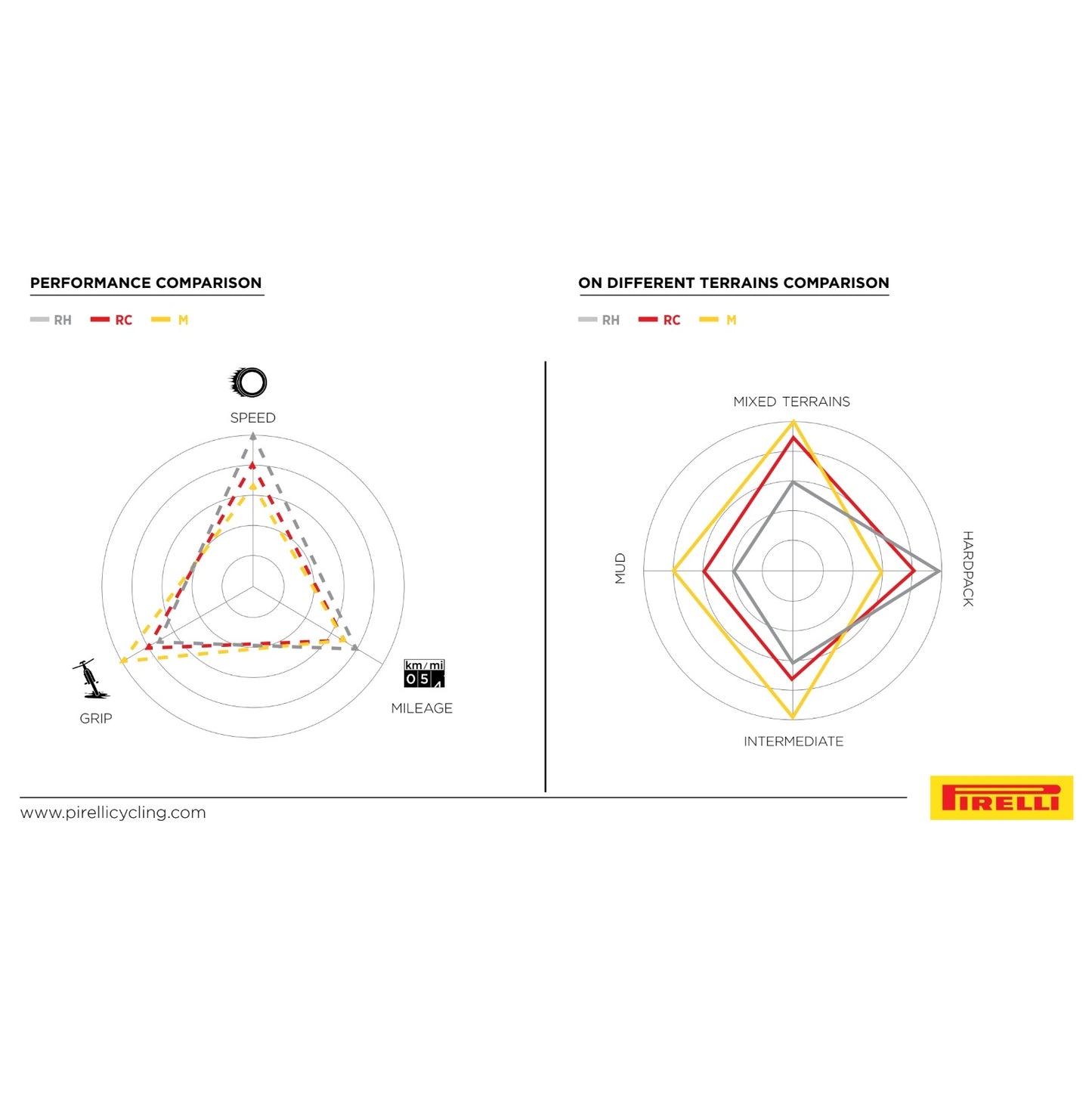 Reifen PIRELLI SCORPION RACE XC RC Lite 29x2.40 Tubeless Ready Weich Gelb Team Edition