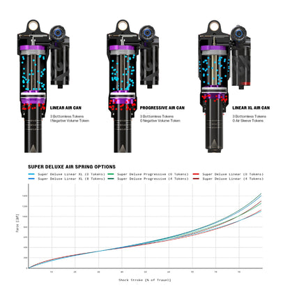Dämpfer ROCKSHOX SUPER DELUXE ULTIMATE FLIGHT ATTENDANT RC3 HBO DEBONAIR+ Progressiv für Specialized Stumpjumper Evo S2-S6 2021+