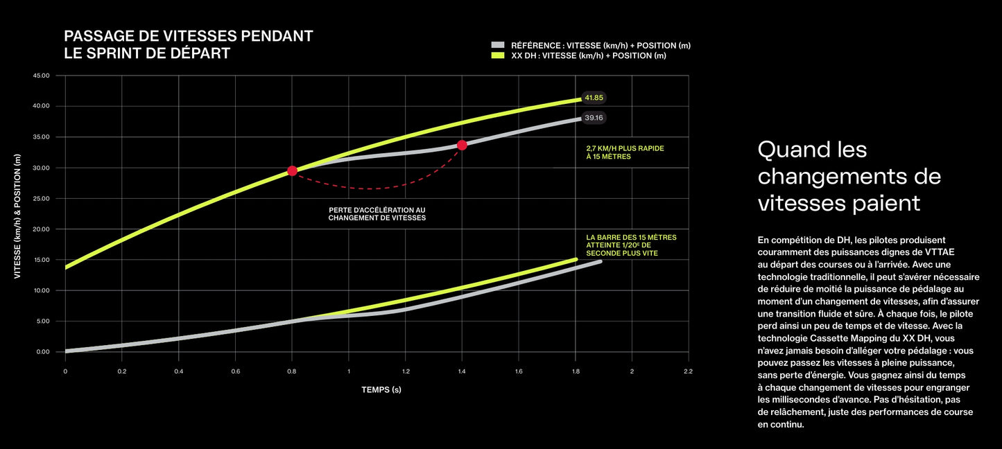 7V SRAM XS-797 T-Type DH Kassette für XD Körper Kurz