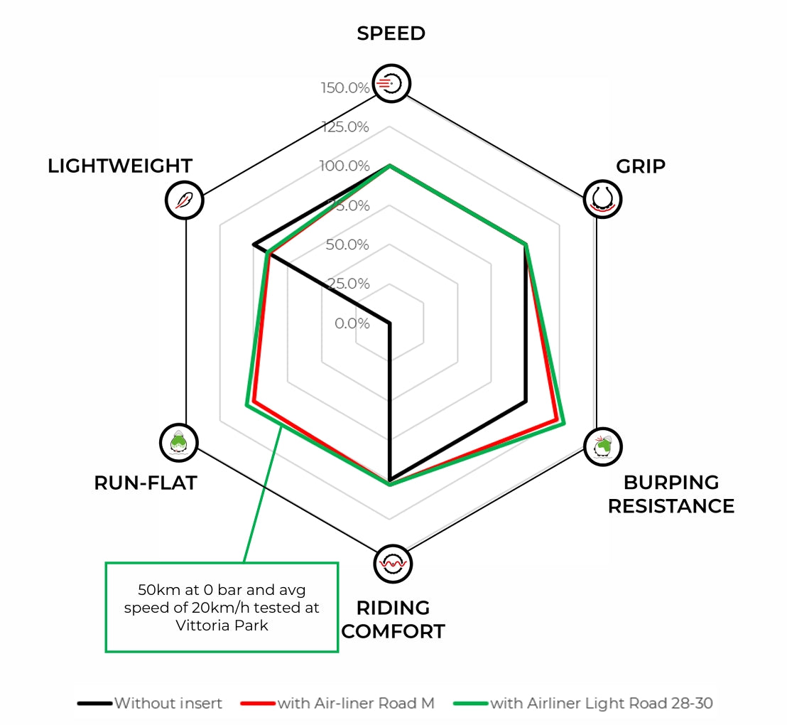 Anti-Klemm-Schaumstoff VITTORIA AIR-LINER LIGHT ROAD 700x28-30