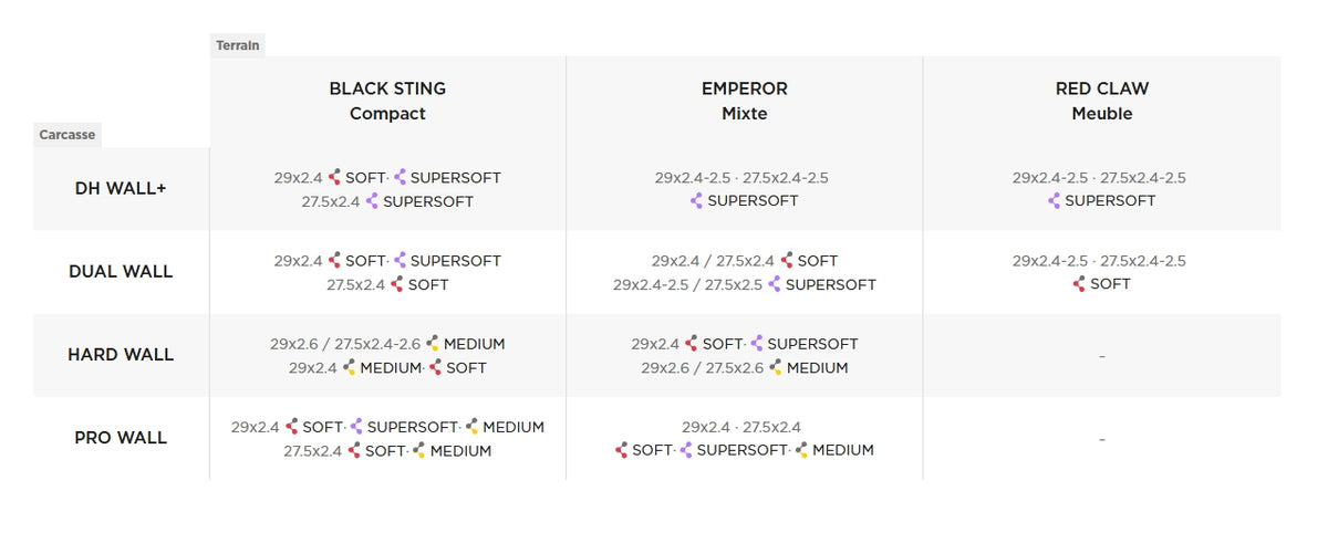Pirelli-Scorpion-Tabelle: verfügbare Größen und Gummimischungen je Karkasse (DH Wall+, Dual Wall, Hard Wall, Pro Wall) für Black Sting, Emperor und Red Claw