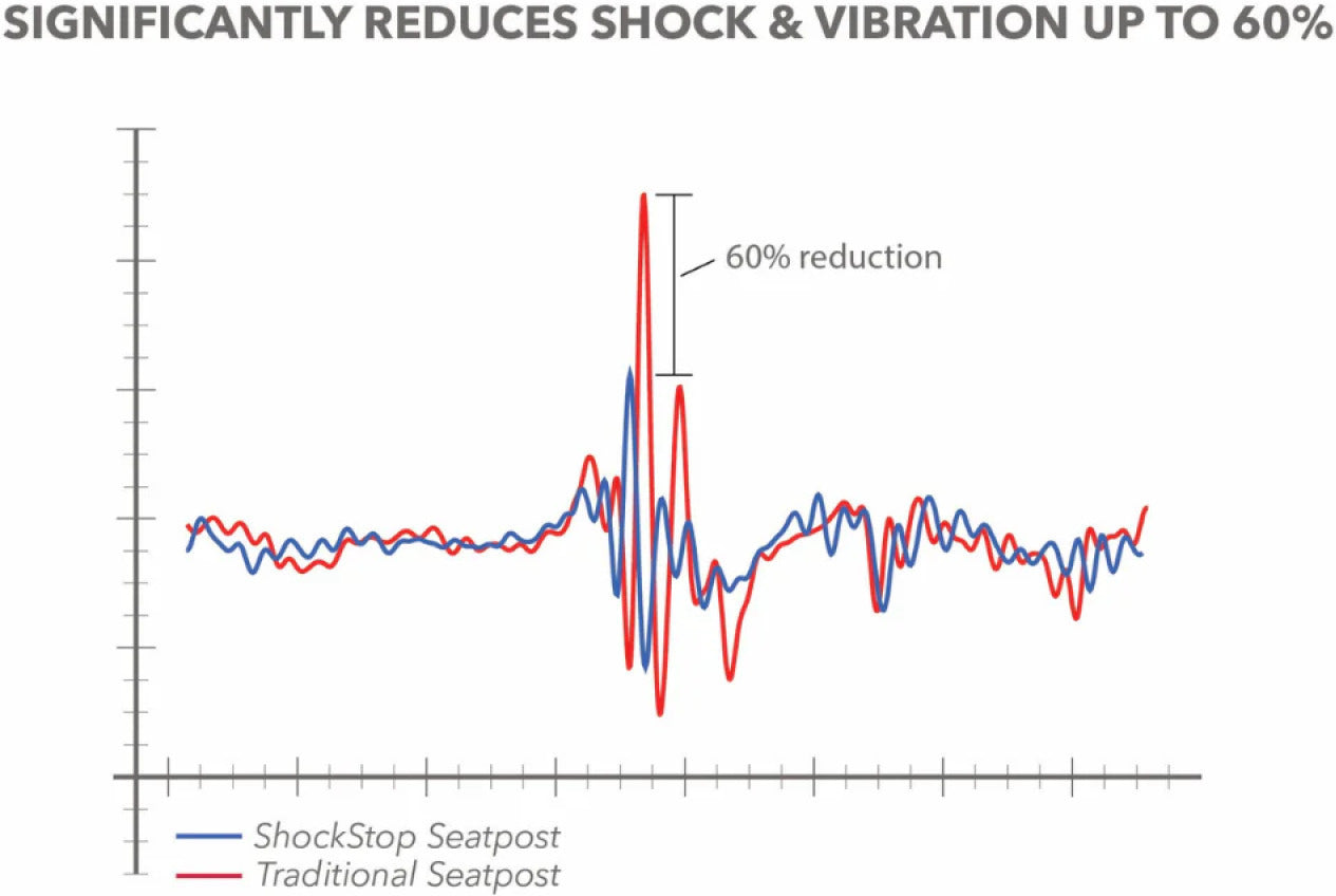 REDSHIFT ShockStop Endurance Federsattelstütze
