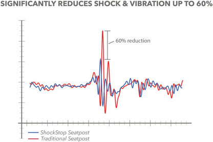 Gefederte Sattelstütze REDSHIFT ShockStop Endurance