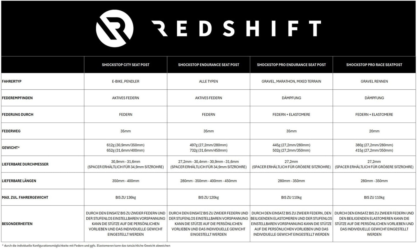 REDSHIFT ShockStop Endurance Federsattelstütze